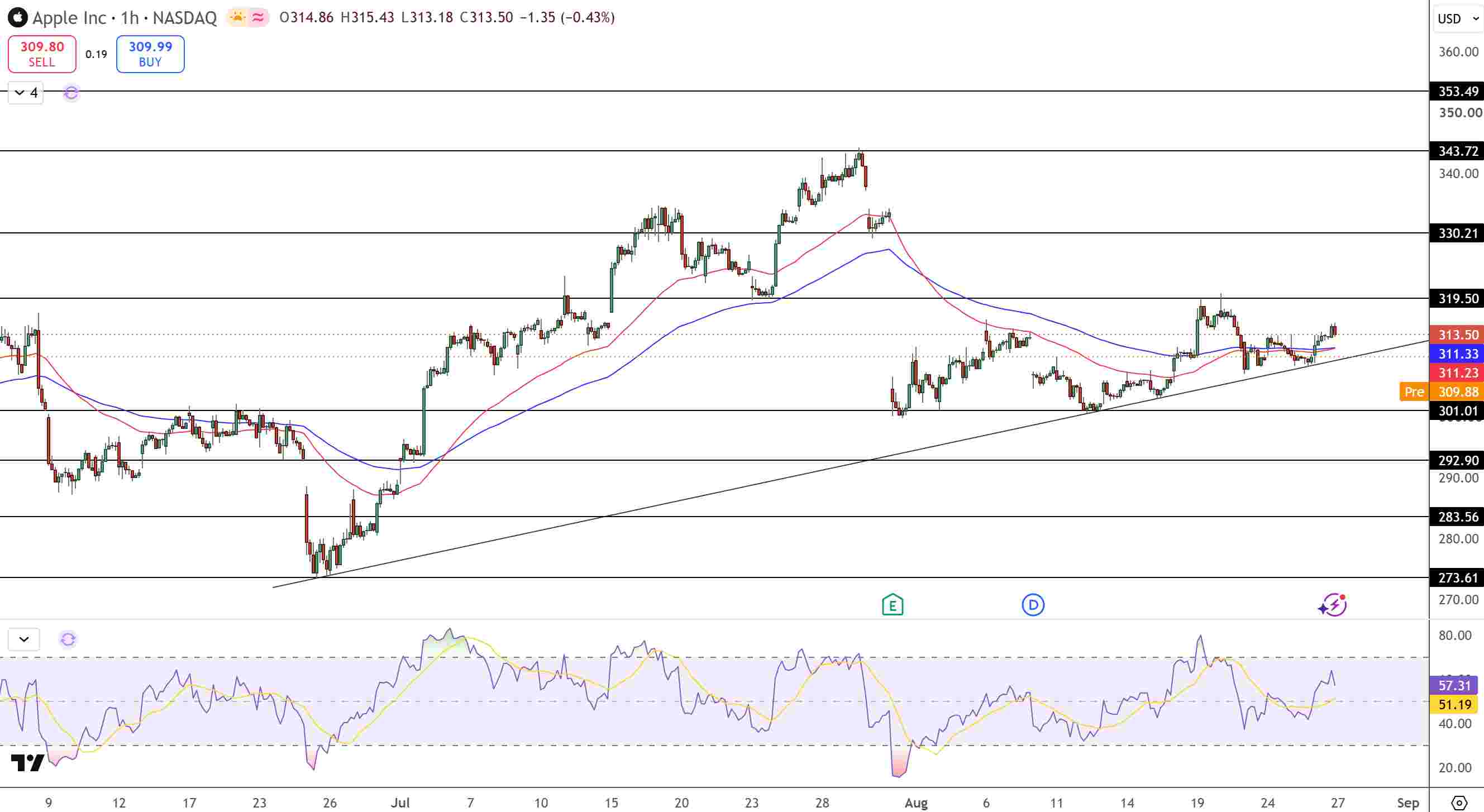 Apple Price Chart - Source: Tradingview