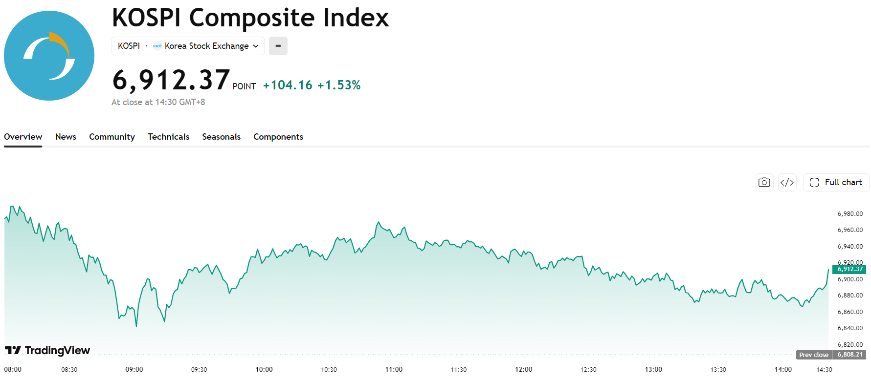 kospi-f3c250f02cd146b7bacf2097da7df966