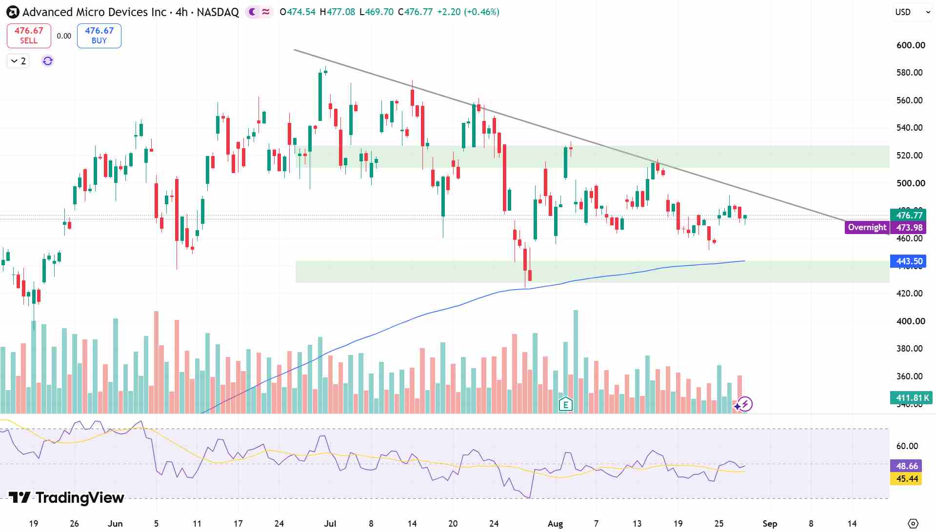AMD Price Chart - Source: Tradingview