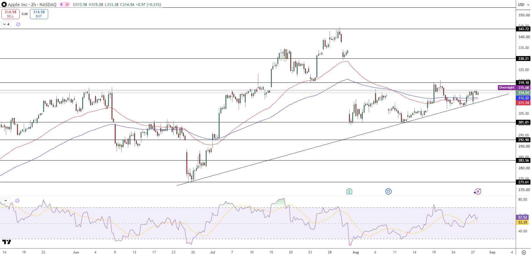 Apple Stock Price Chart - Source: Tradingview
