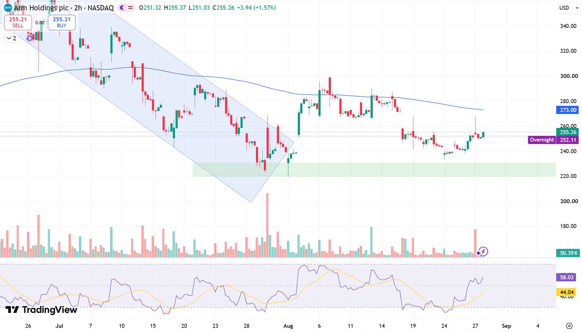 Arm Price Chart - Source: Tradingview