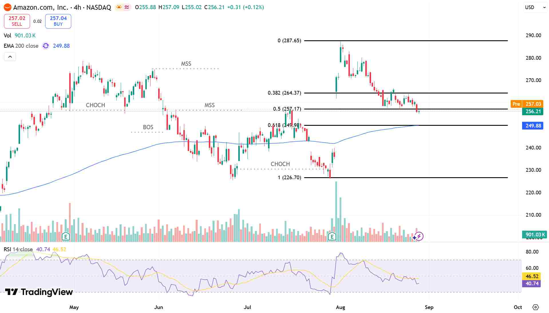 Amazon Price Chart - Source: Tradingview