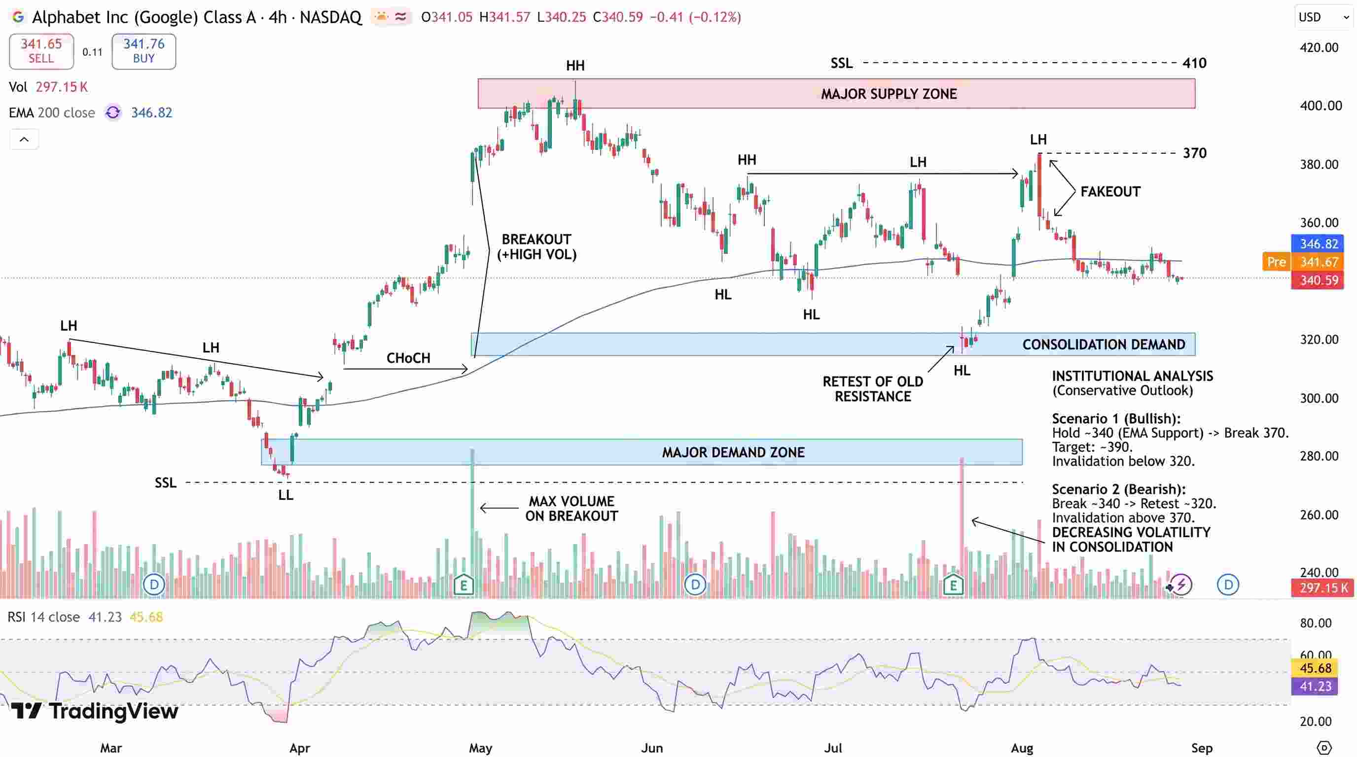 Alphabet Price Chart - Source: Tradingview