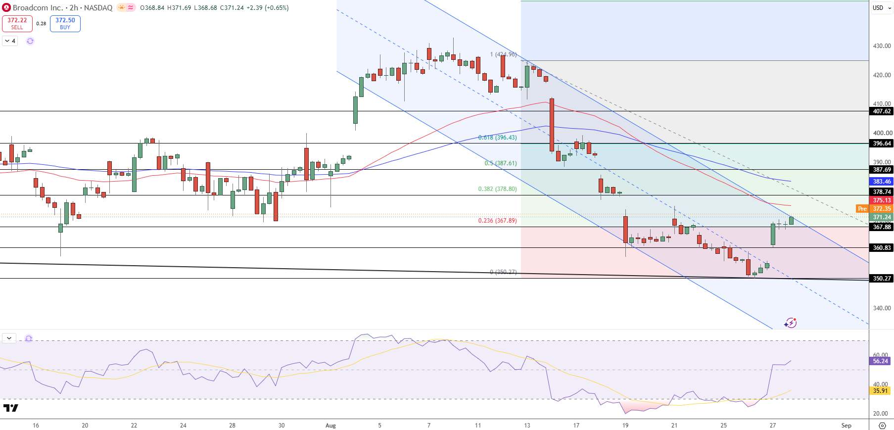 Broadcom Stock Price Chart - Source: Tradingview
