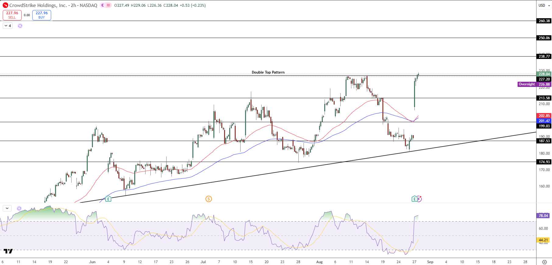CrowdStrike Price Chart - Source: Tradingviewc