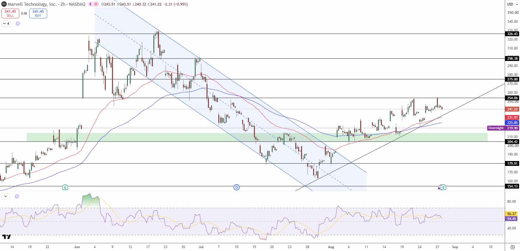 Marvell Price Chart - Source: Tradingview