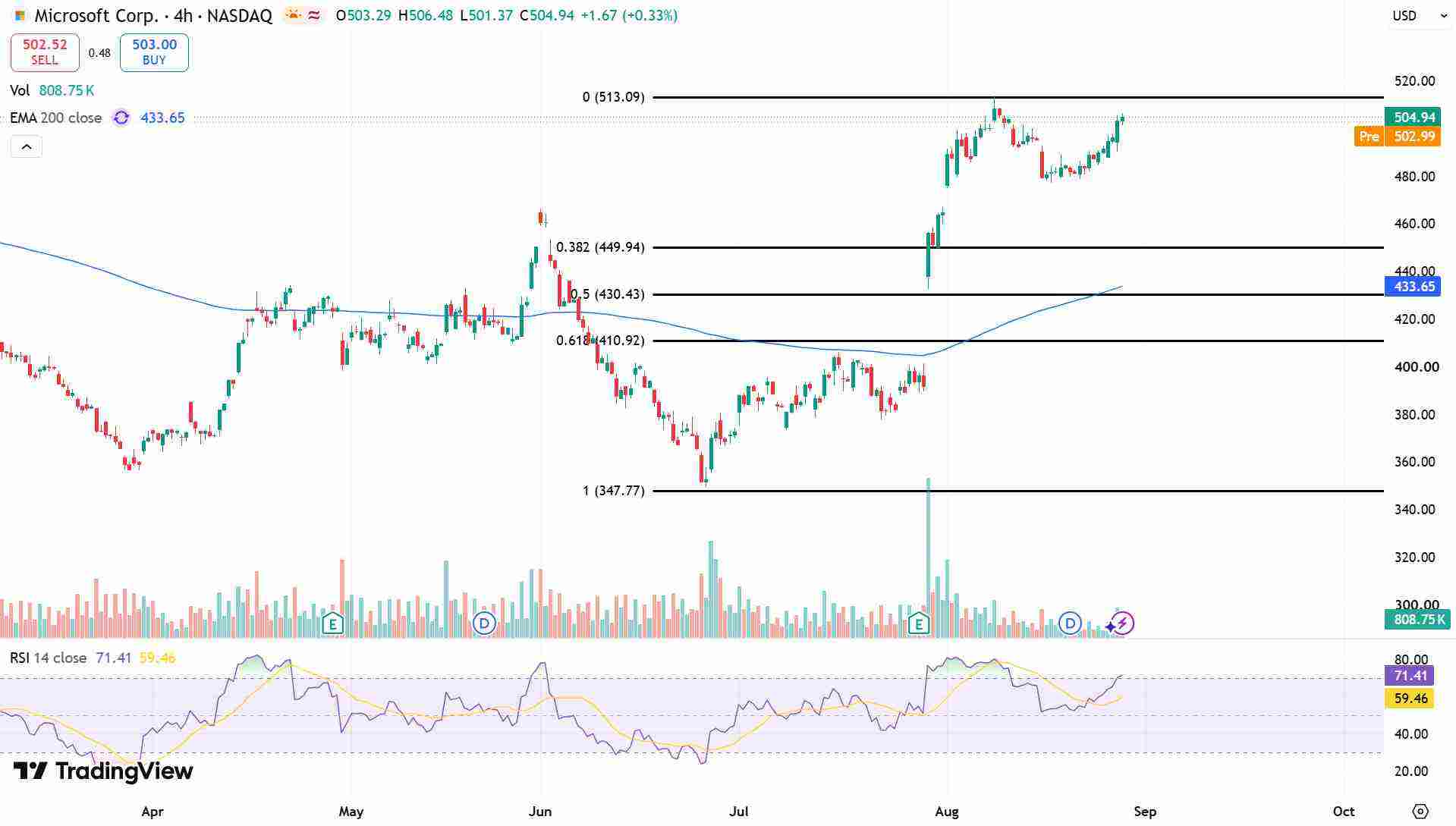 Microsoft Price Chart - Source: Tradingview