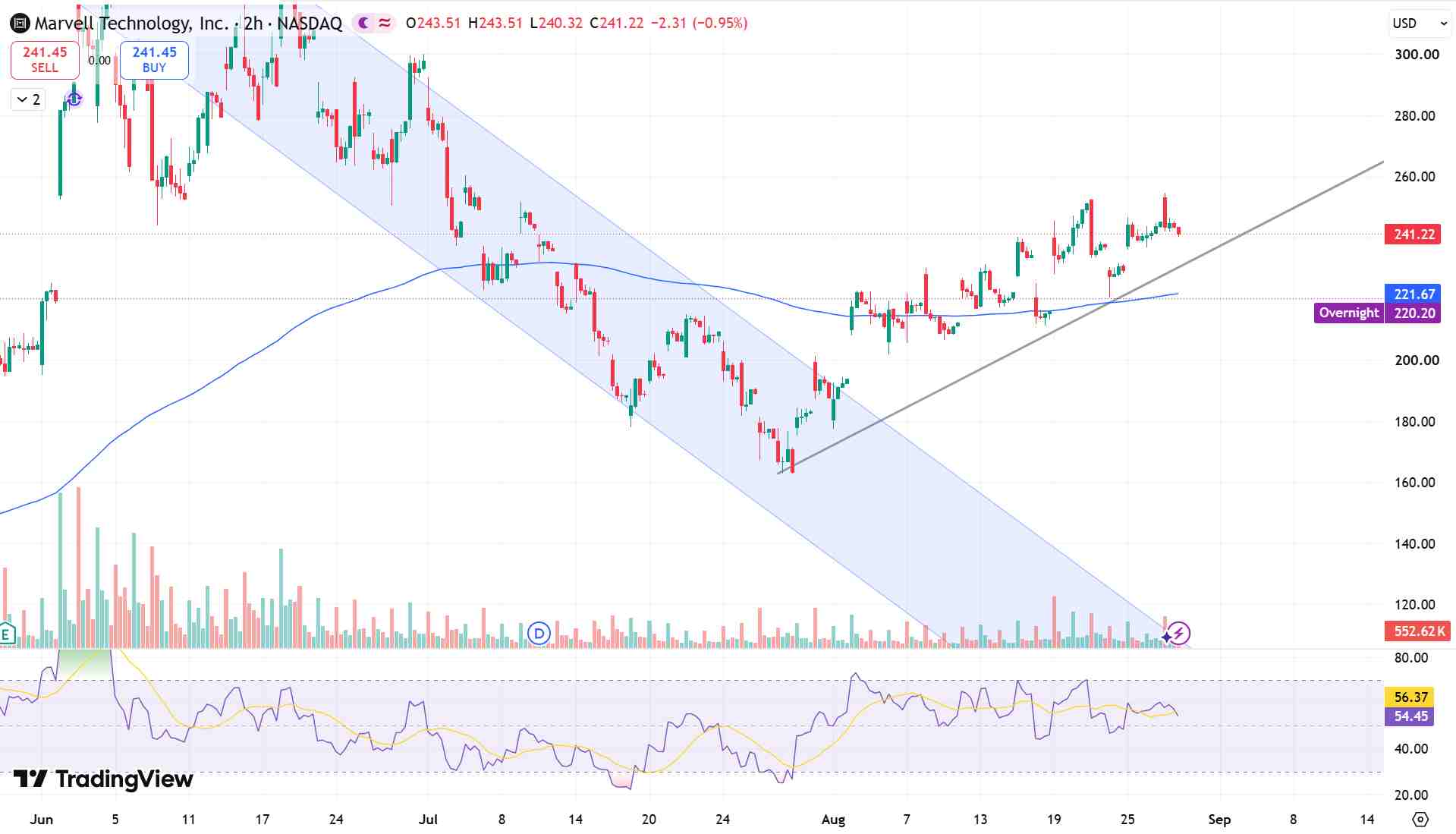 Marvell Price Chart - Source: Tradingview