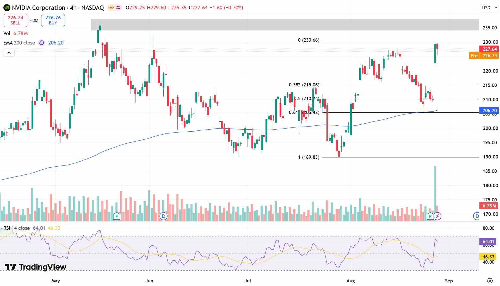 Nvidia Price Chart - Source: Tradingview