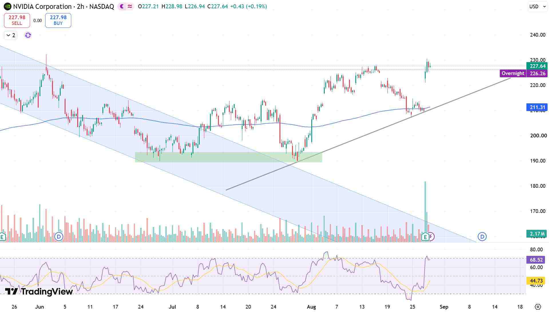 Nvidia Price Chart - Source: Tradingview