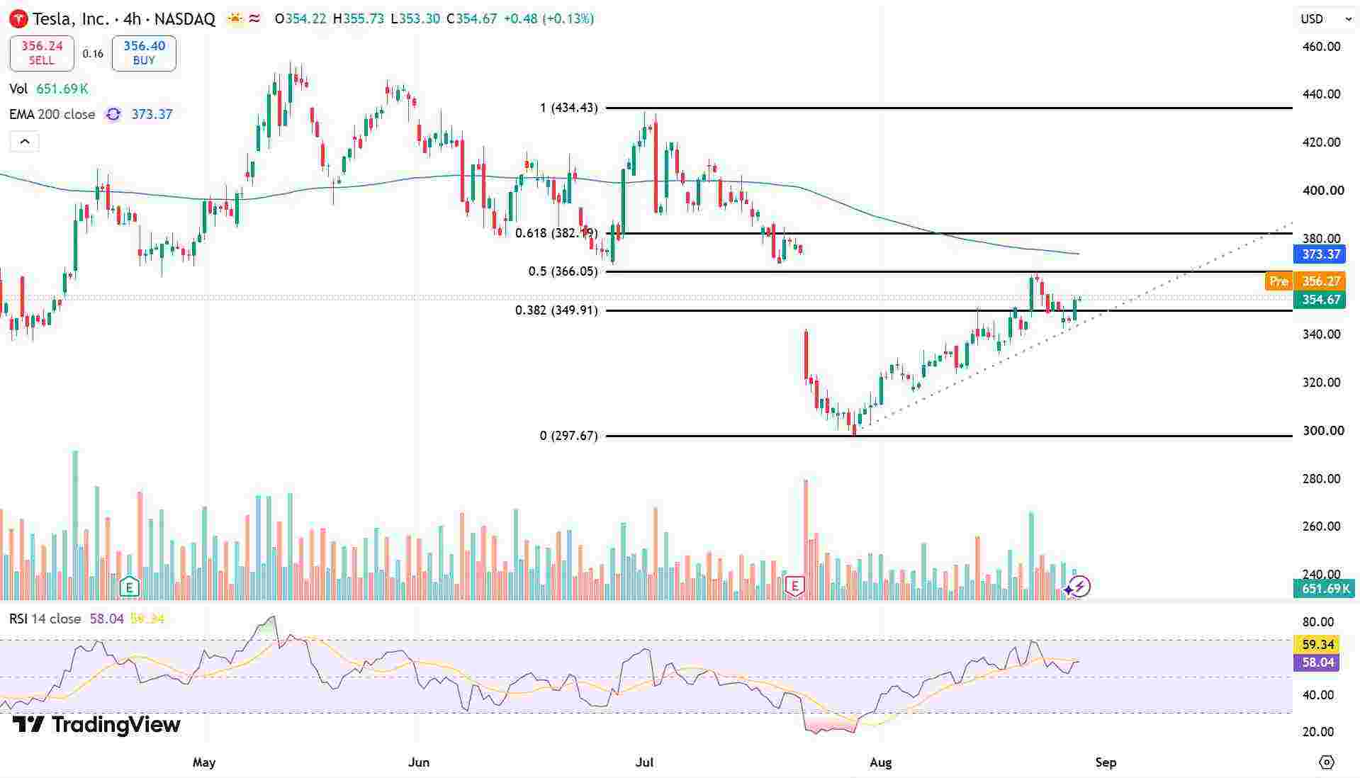 Tesla Price Chart - Source: Tradingview