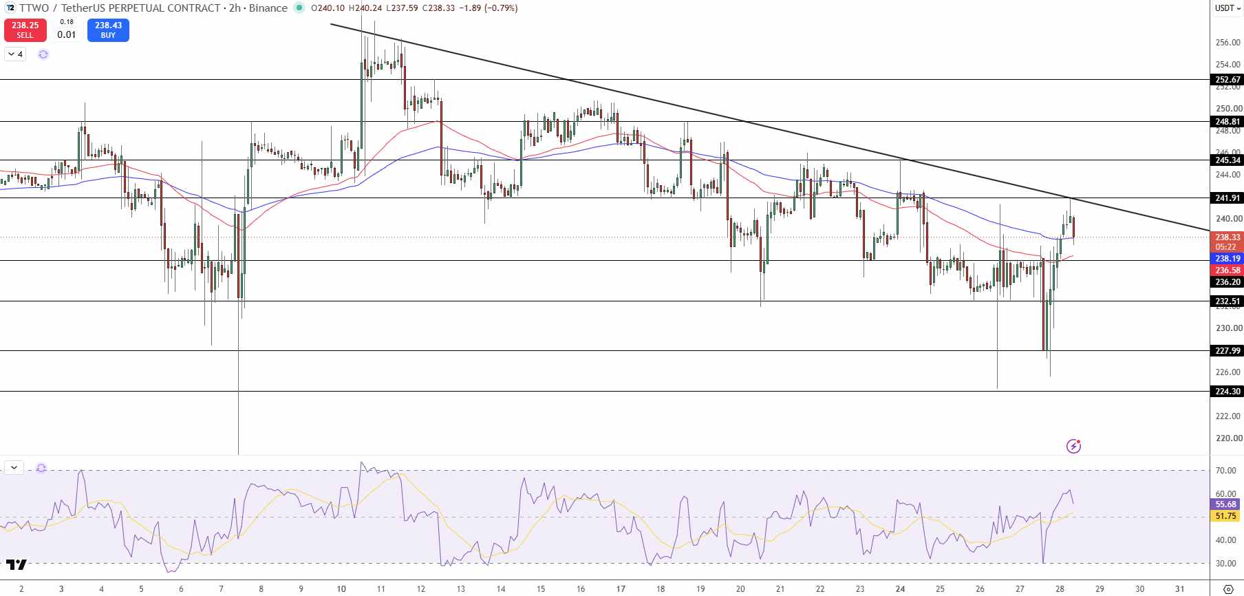 Take-Two Stock Price Chart - Source: Tradingview
