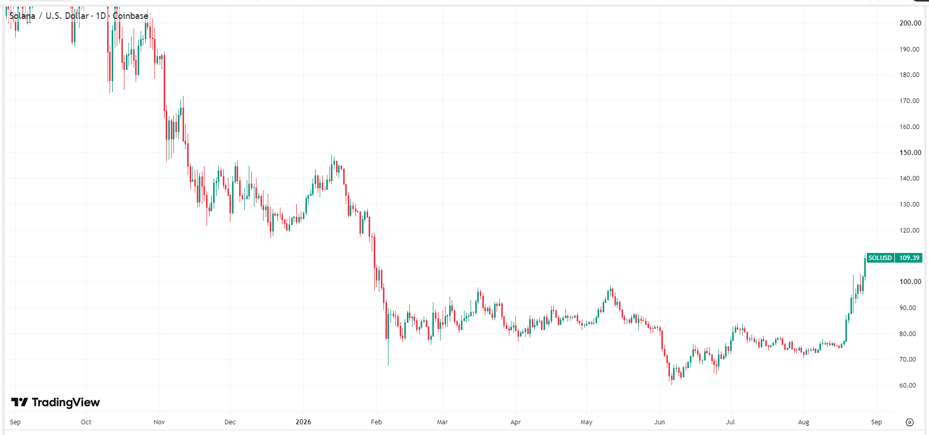 crypto-solana-sol-usd-price-a92d73cf1bbd4f639f742d23097069a1