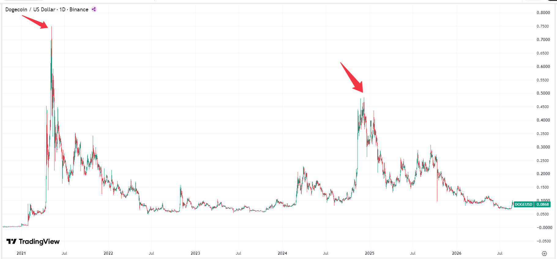 dogecoin-doge-price-4341217fba2947a0b7bfacbce3613ec9