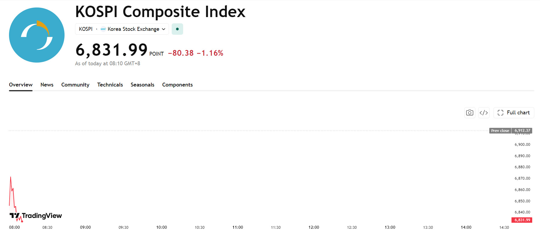 kospi-12303b5db2544a52b5fd00afc6522c93