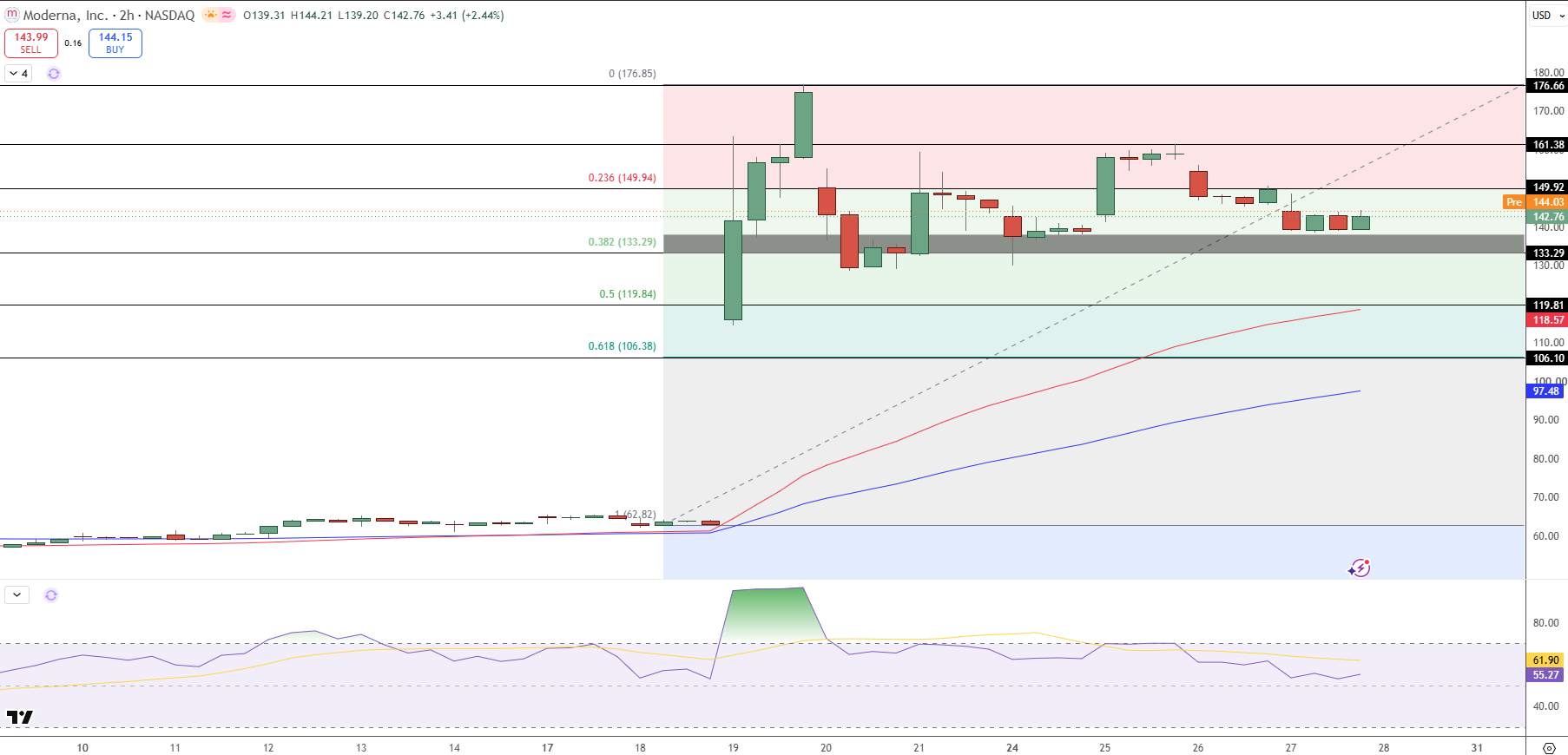 Moderna Stock Price Chart - Source: Tradingview