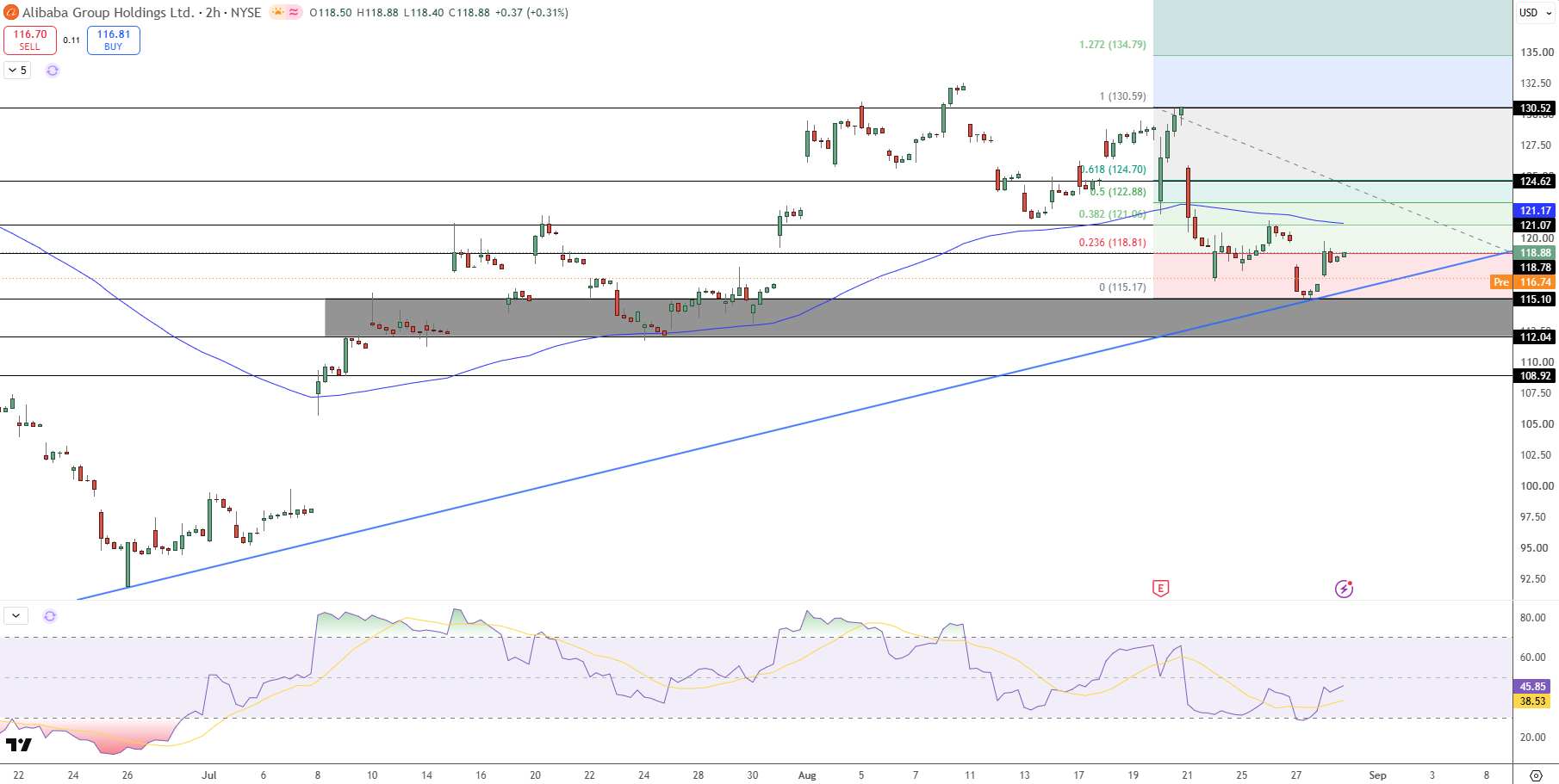 Alibaba Stock Price Chart - Source: Tradingview