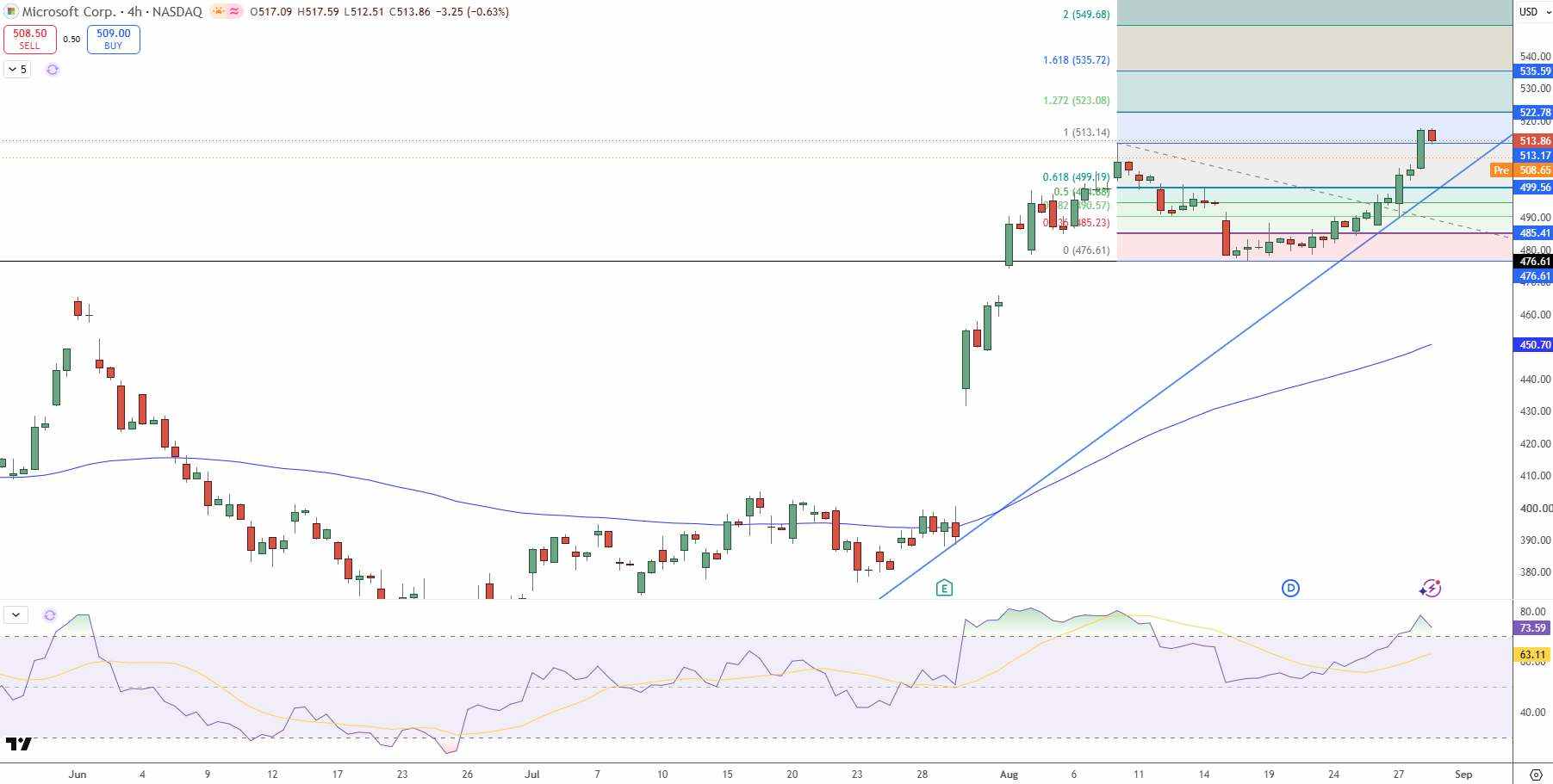 Microsoft Price Chart - Source: Tradingview