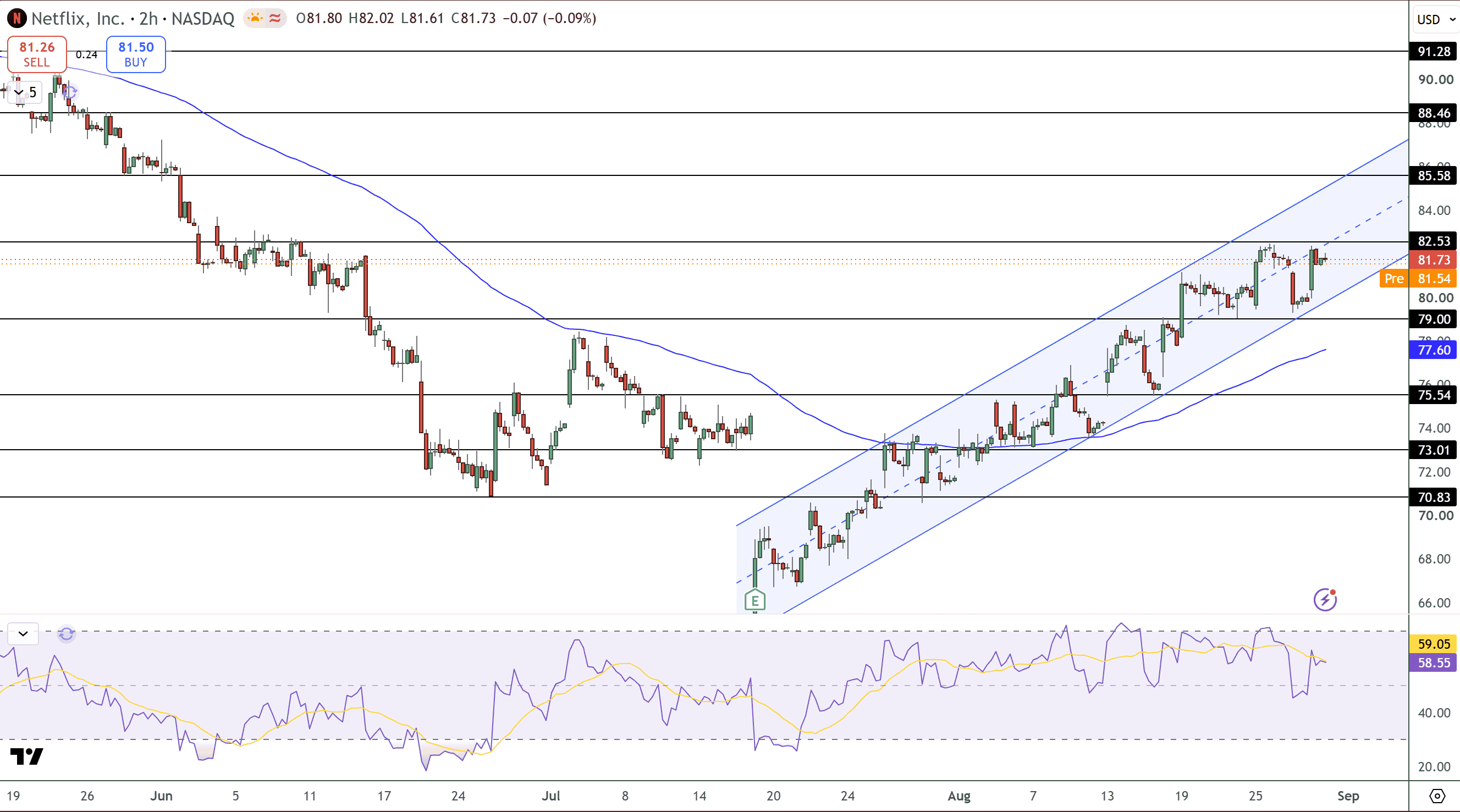 Netflix Stock Price Chart - Source: Tradingview