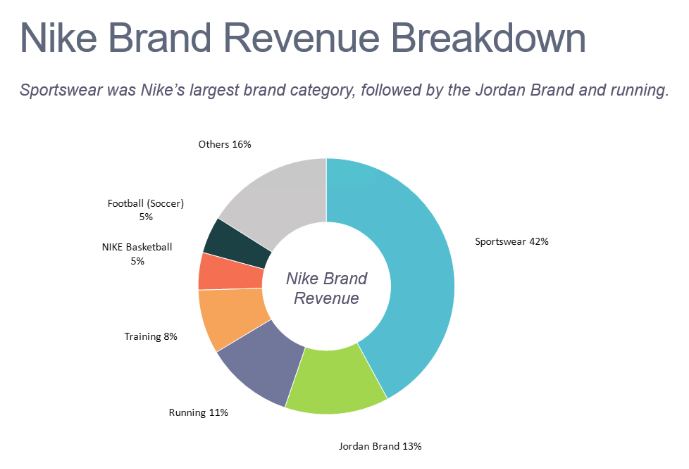 Nike-revenue-breakdown