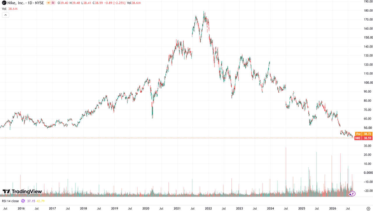 Nike-stock