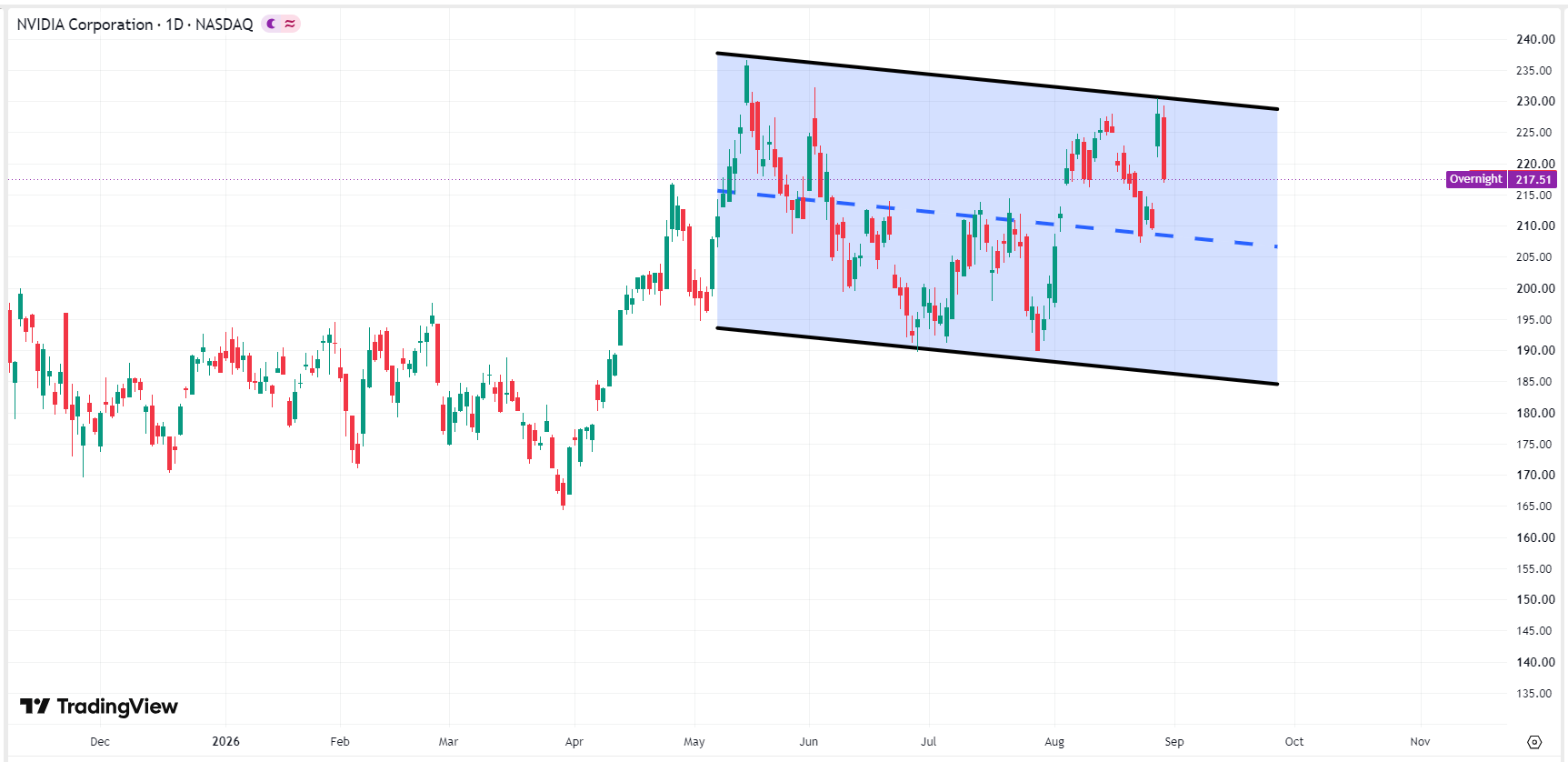 nvidia-nvda-price-060693bd09444b97a05b8917993f7d2c