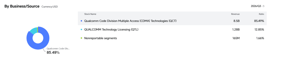 qualcomm-business-segment