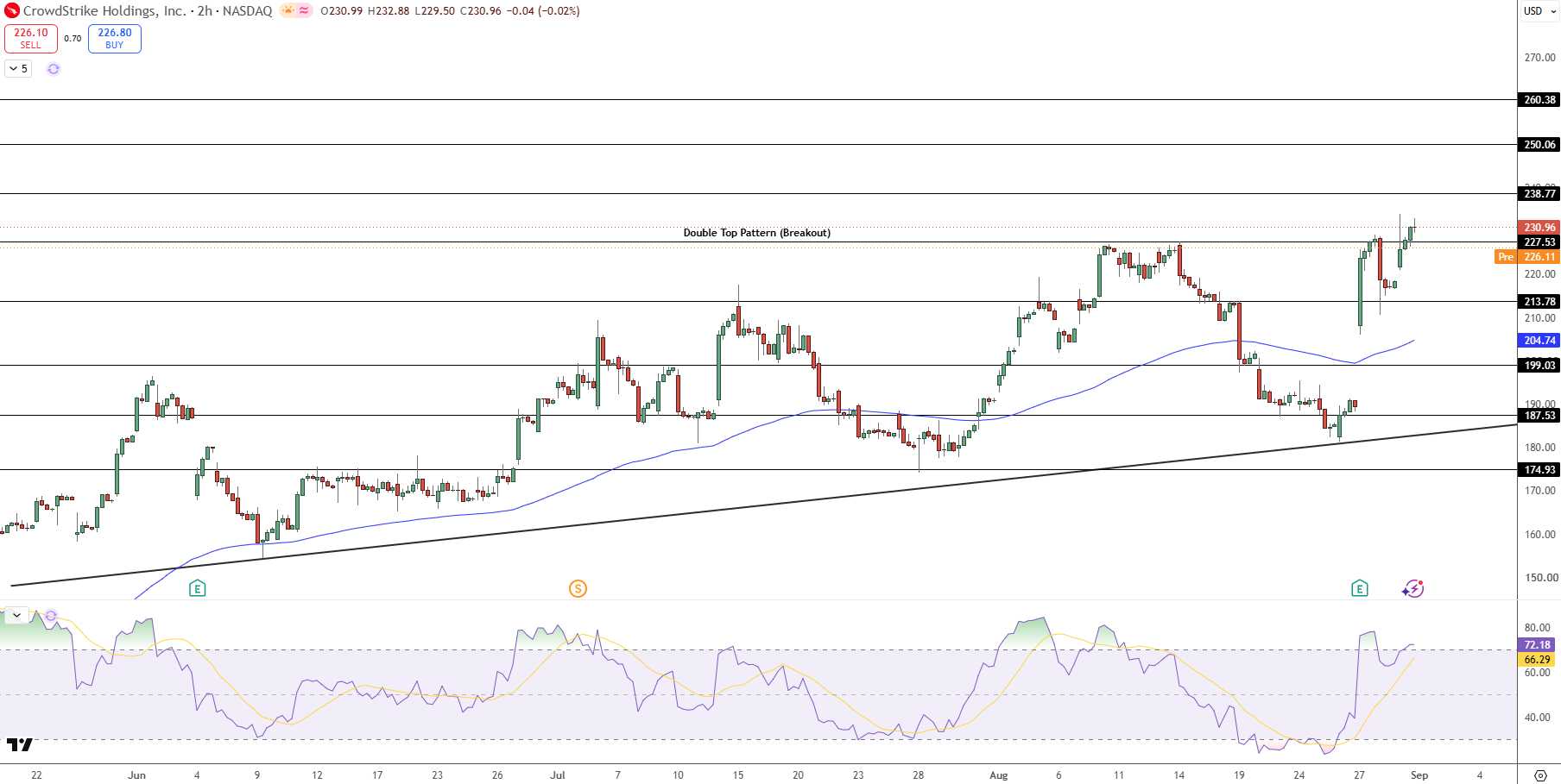 CrowdStrike Price Chart - Source: Tradingview
