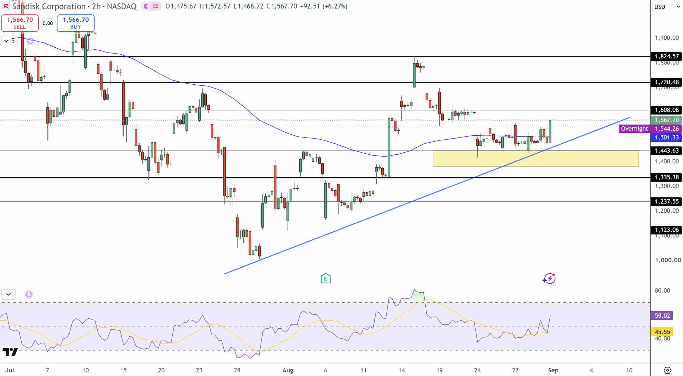 SanDisk Stock Price Chart - Source: Tradingview
