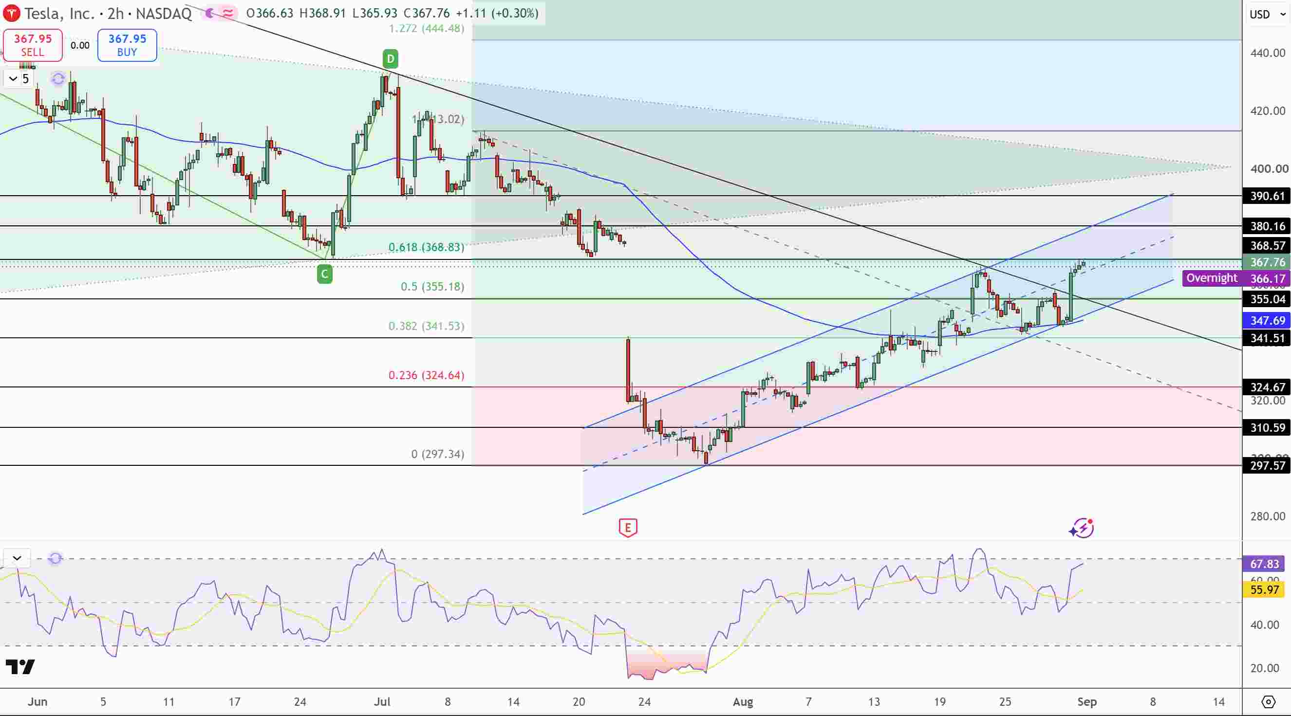 Tesla Stock Price Chart - Source: Tradingview