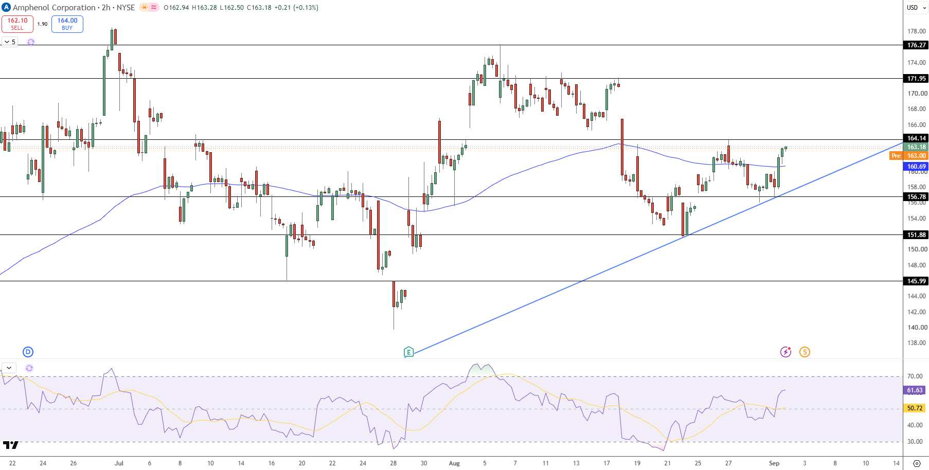 Amphenol Price Chart - Source: Tradingview