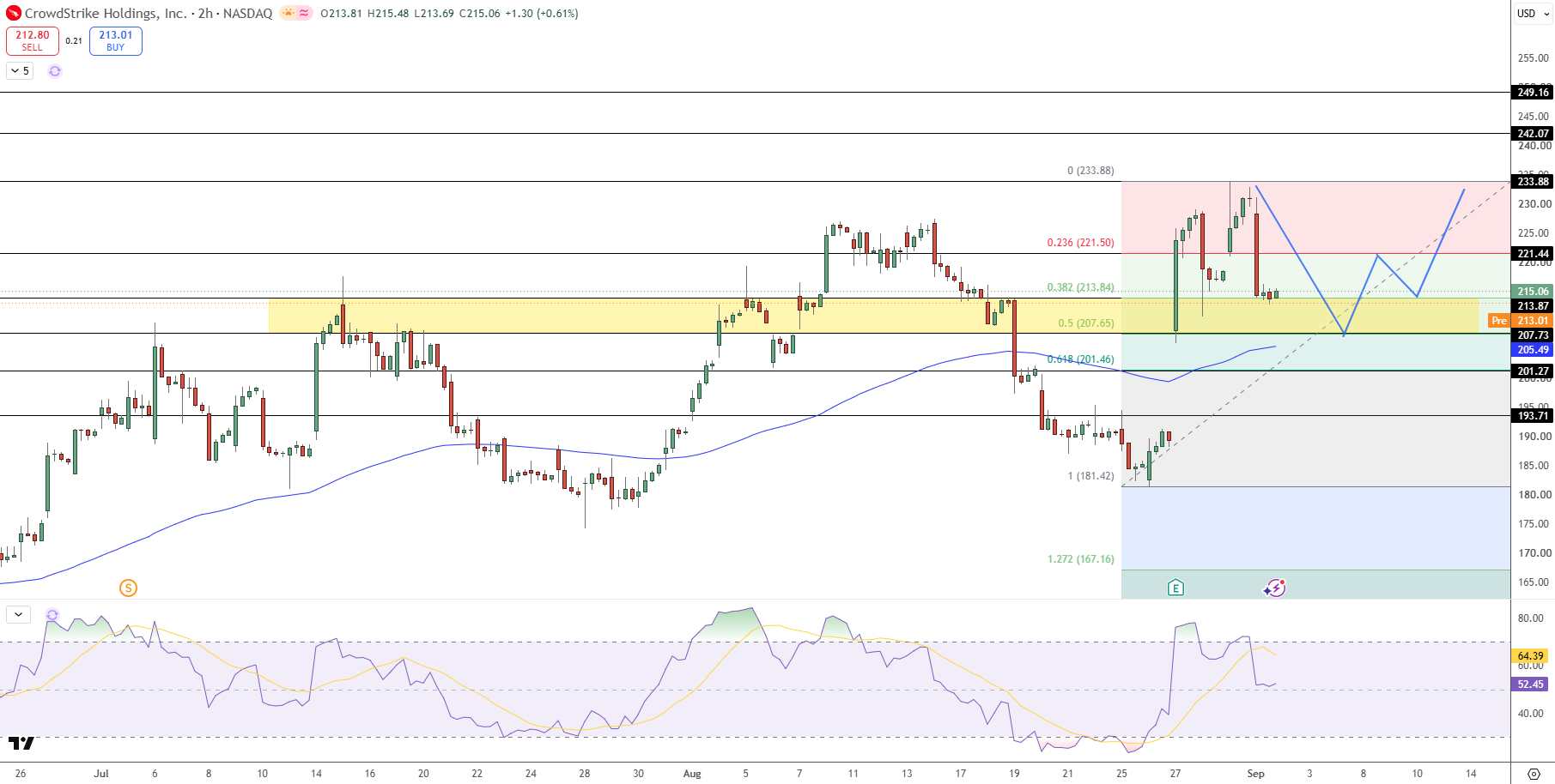 CrowdStrike Price Chart - Source: Tradingview