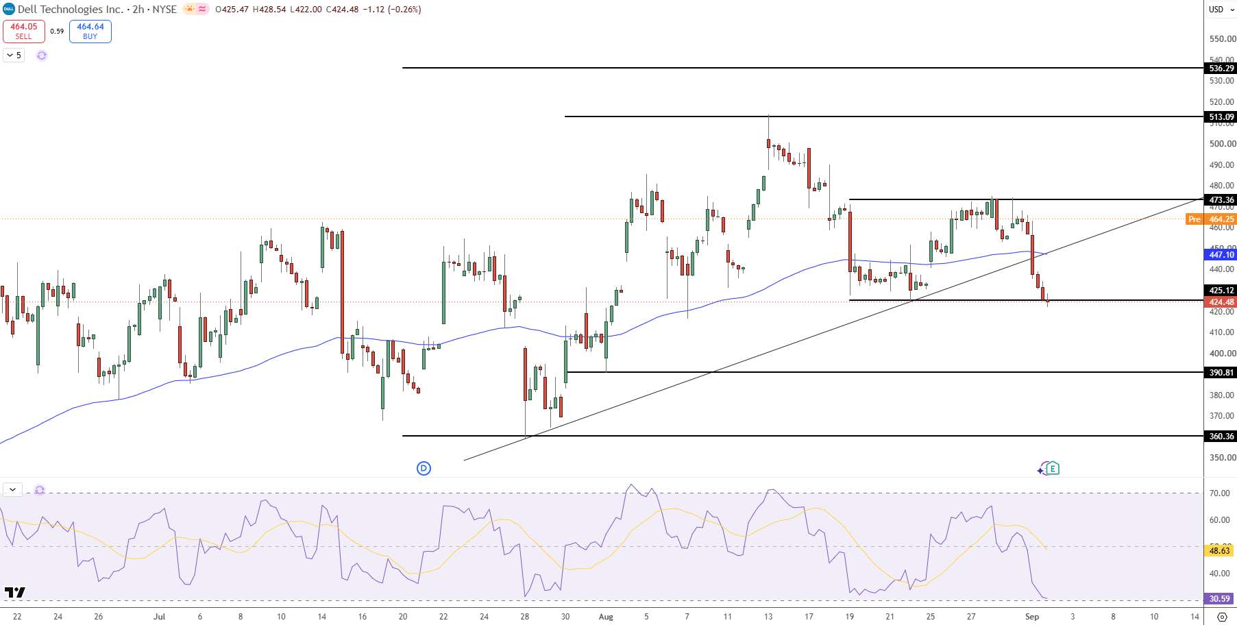 Dell Stock Price Chart - Source: Tradingview