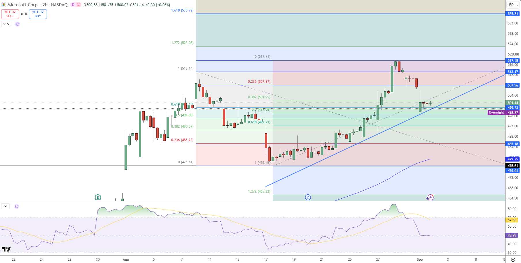 Microsoft Price Chart - Source: Tradingview