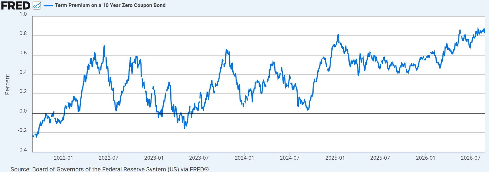 term-premium