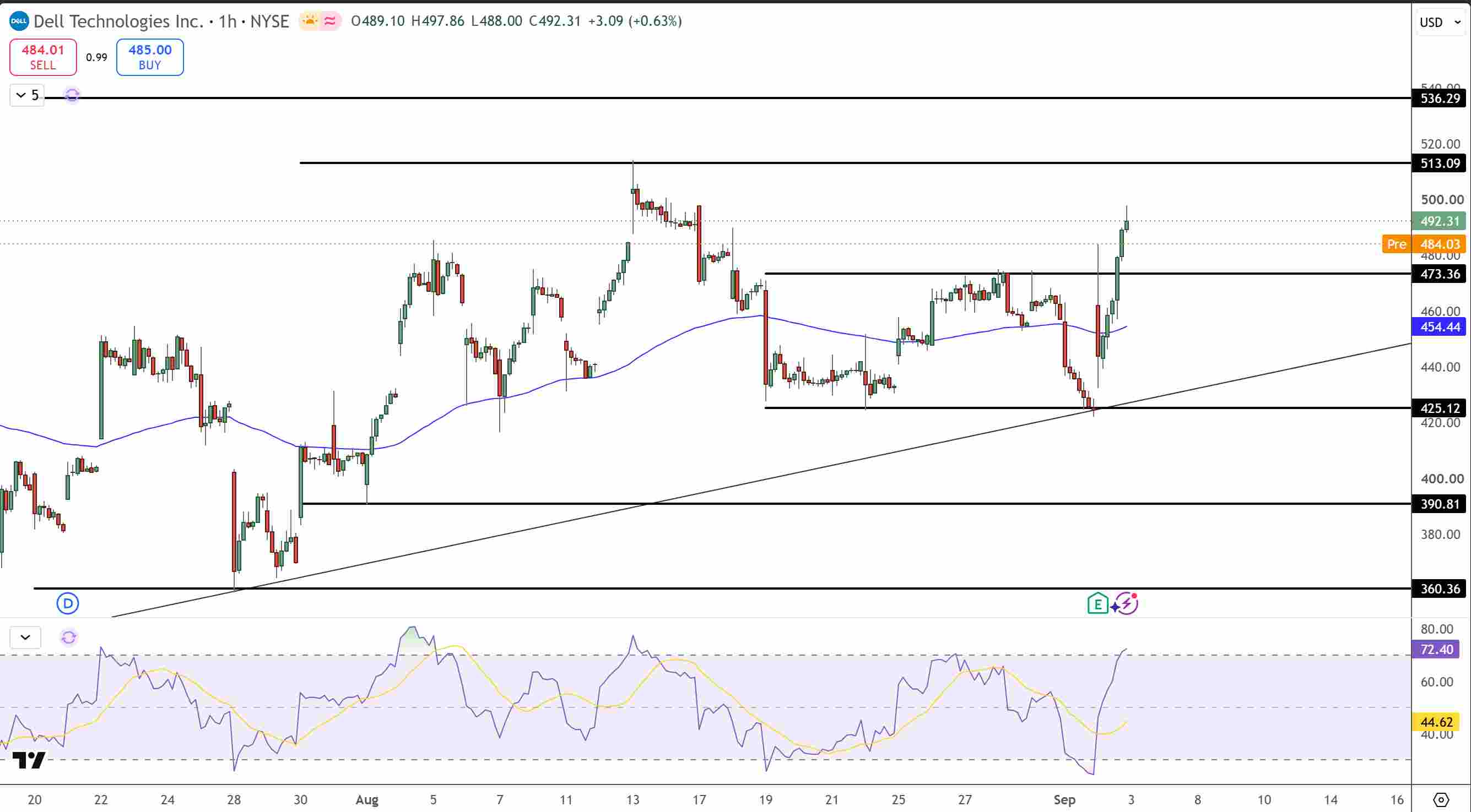 Dell Stock Price Chart - Source: Tradingview