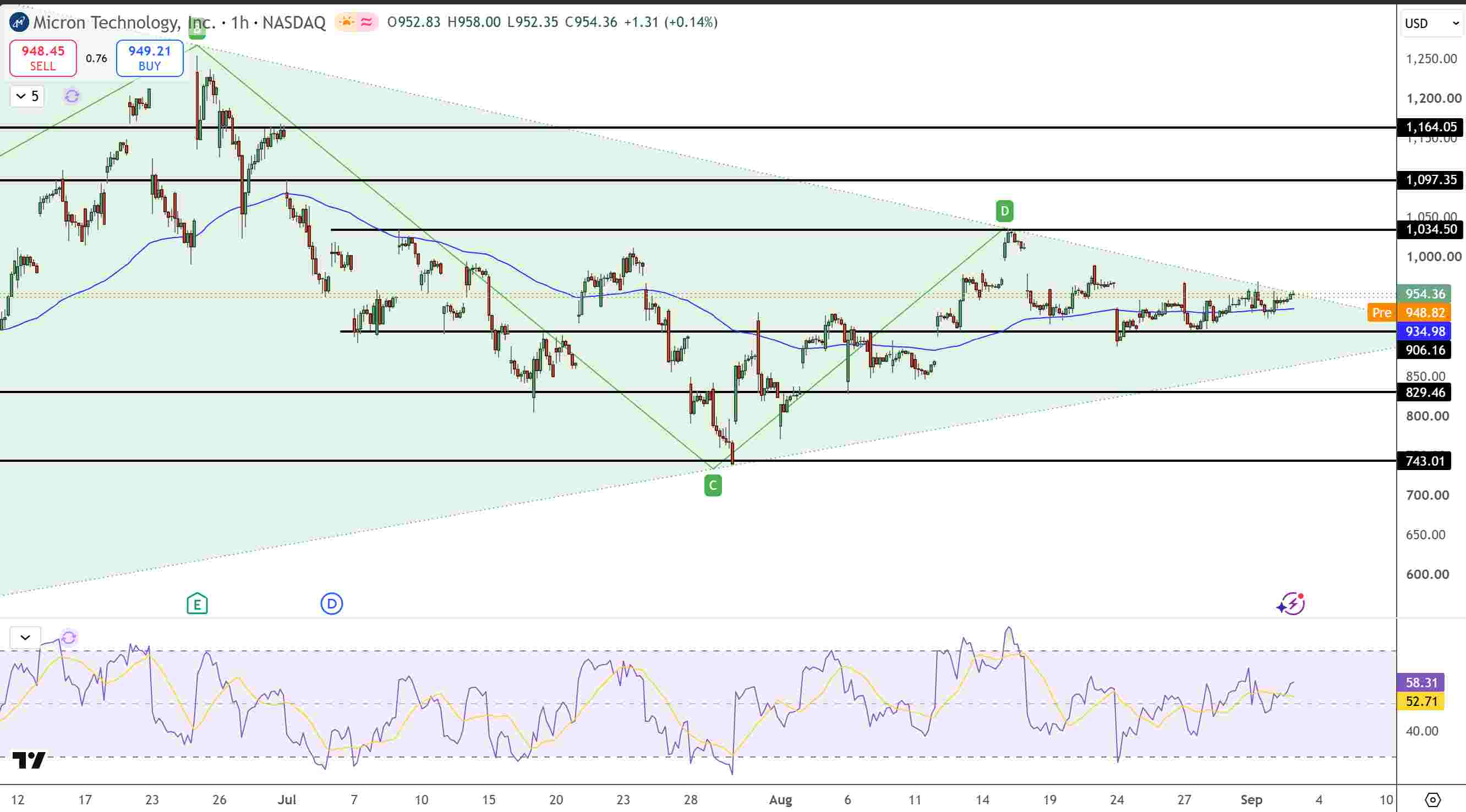 Micron Stock Price Chart - Source: Tradingview