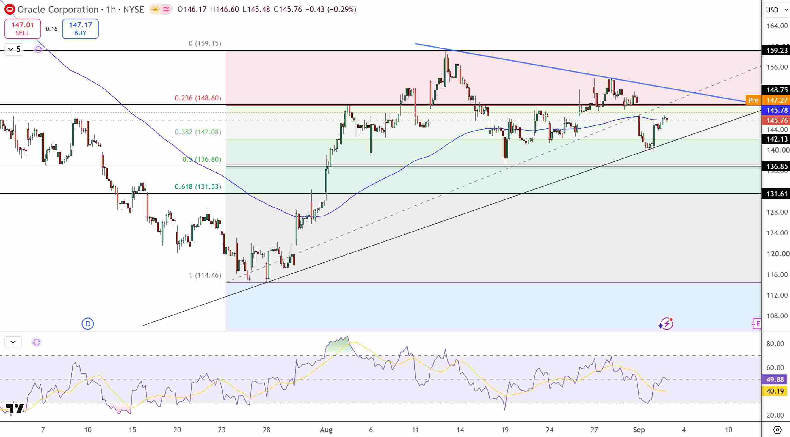 Oracle Stock Price Chart - Source: Tradingview