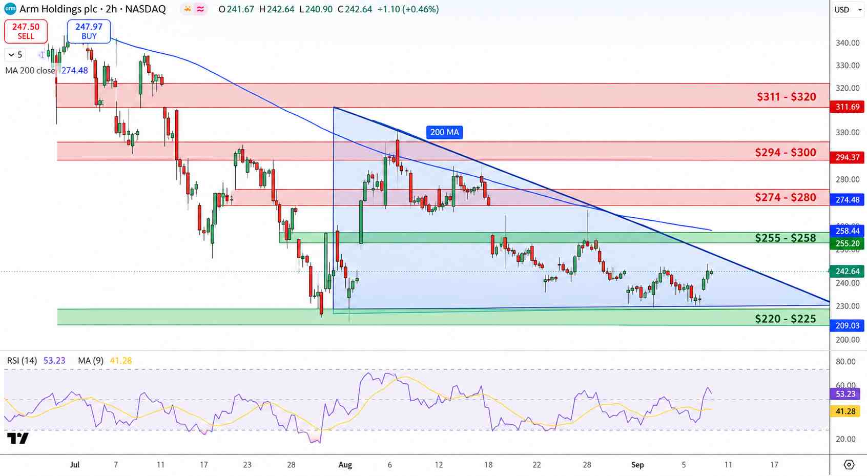 Arm Price Chart - Source: Tradingview