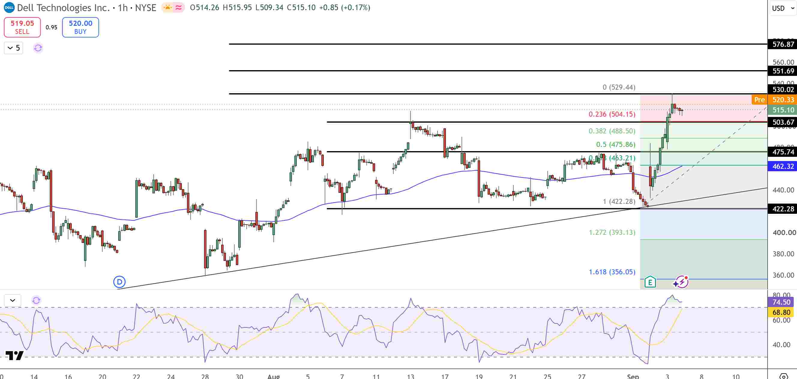 Dell Stock Price Chart - Source: Tradingview
