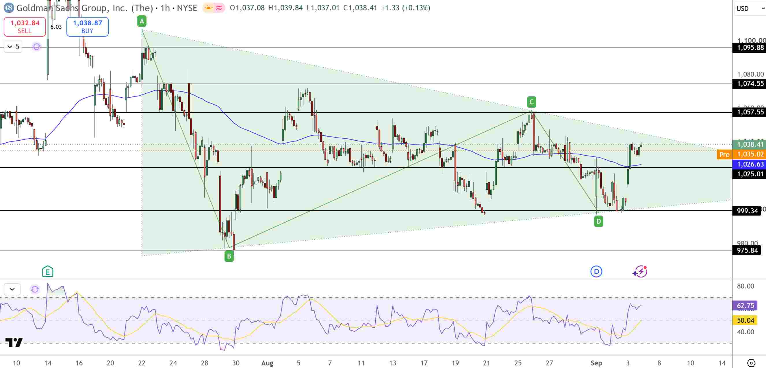 Goldman Sachs Price Chart - Source: Tradingview