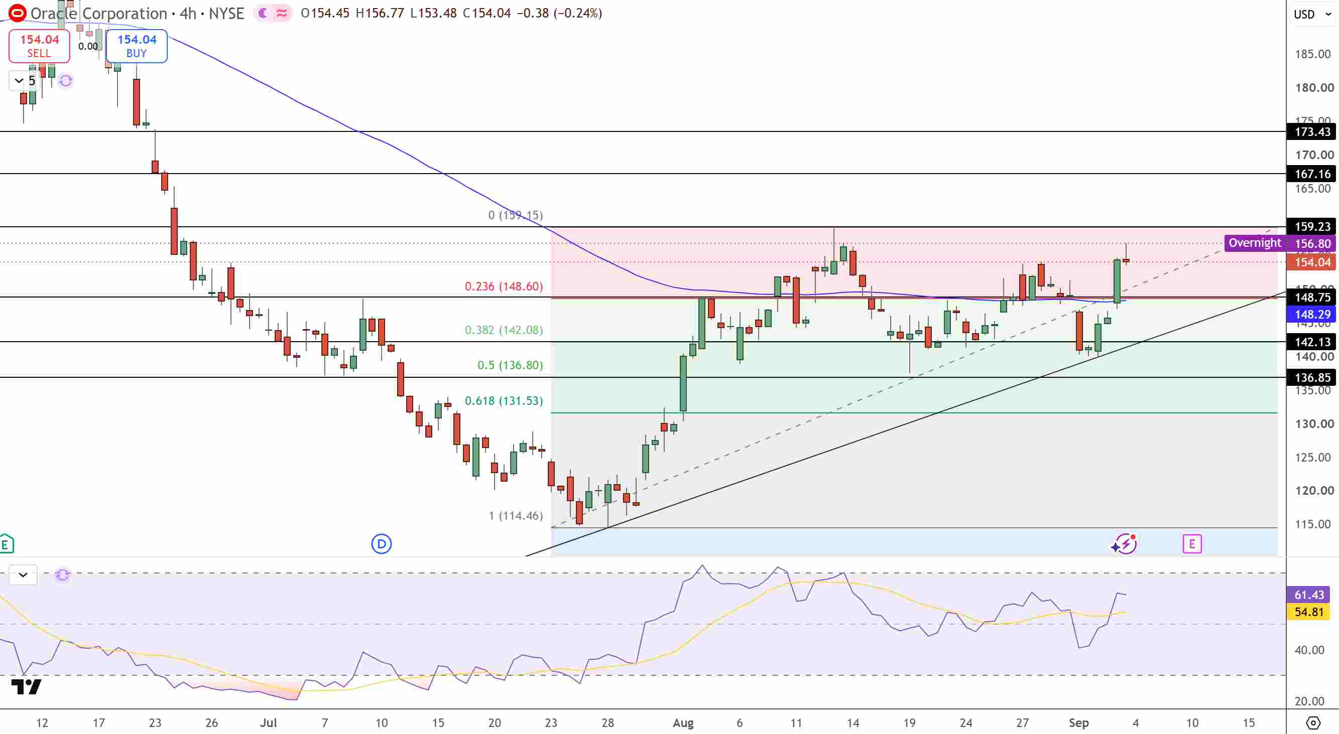 Oracle Stock Price Chart - Source: Tradingview
