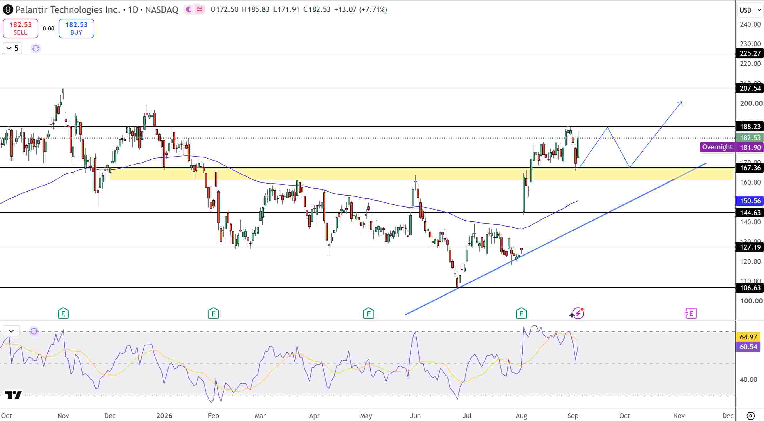 Palantir Stock Price Chart - Source: Tradingview
