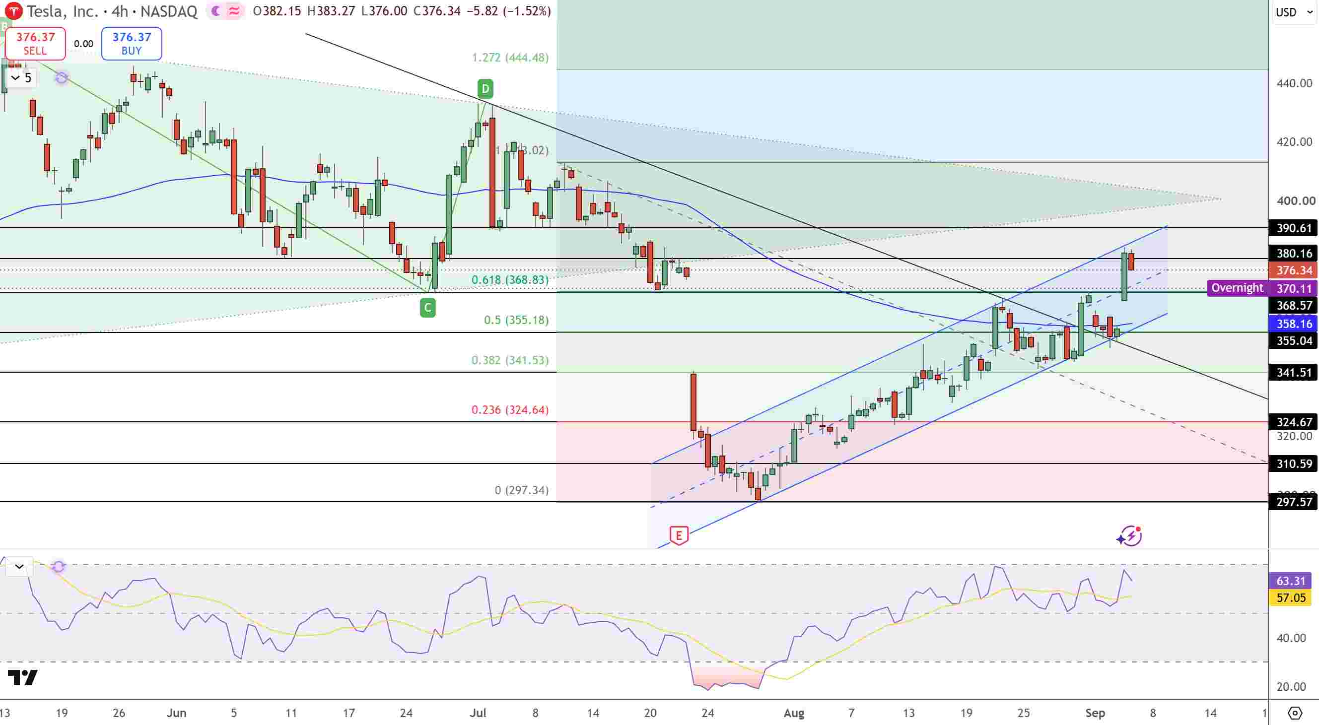 Tesla Stock Price Chart - Source: Tradingview