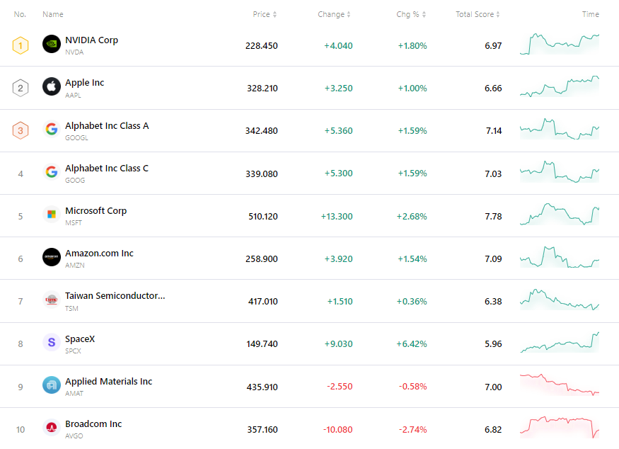 nvda-tsla-tsm-apple-goog-amzn-msft-b11415156c834a388a640da87e583387