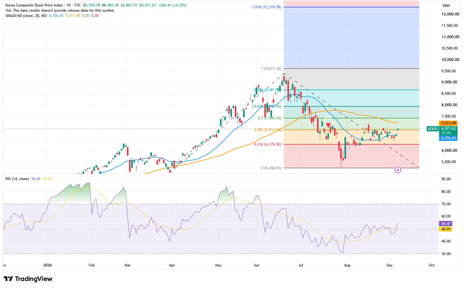 KOSPI_2026-09-07-3646d8c4b202464b8c6af41b6fdbe699