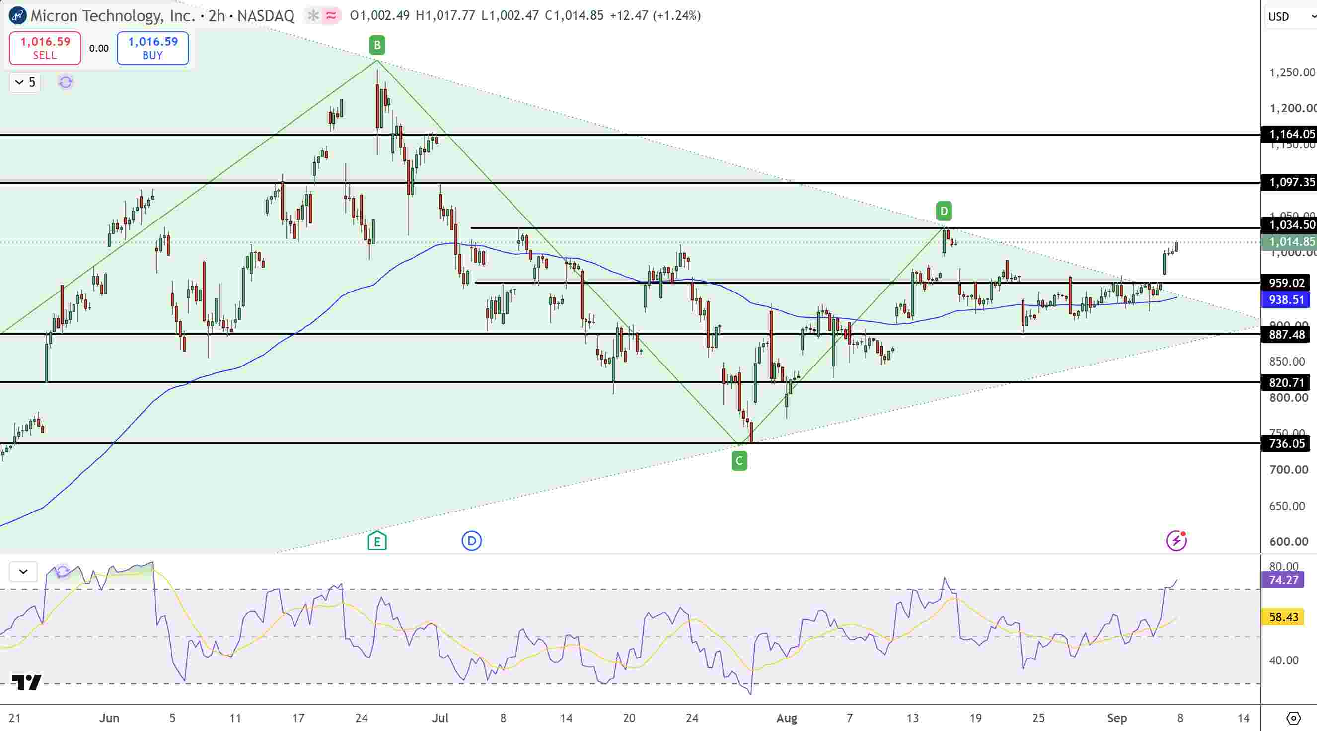 Micron Stock Price Chart - Source: Tradingview