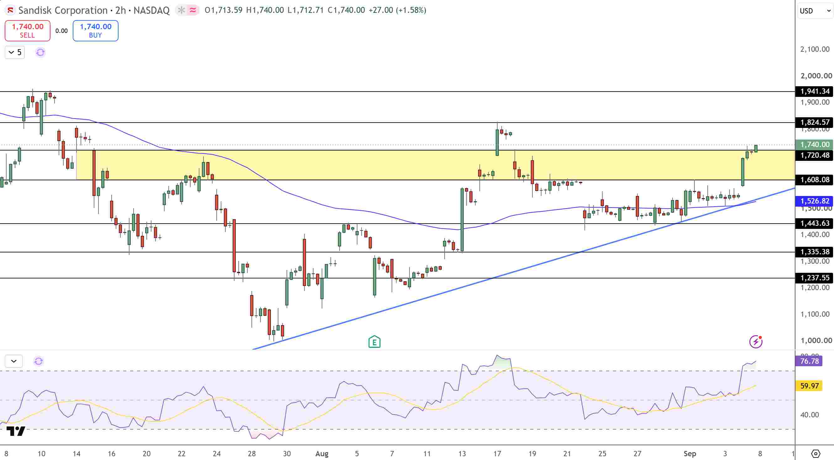 SanDisk Price Chart - Source: Tradingview