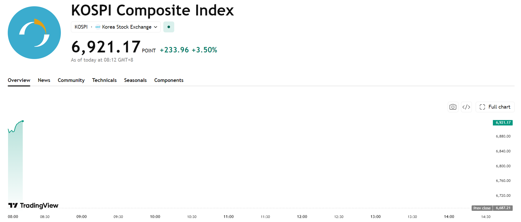 kospi-cc88d5af873244219db4a4c7dbc45385