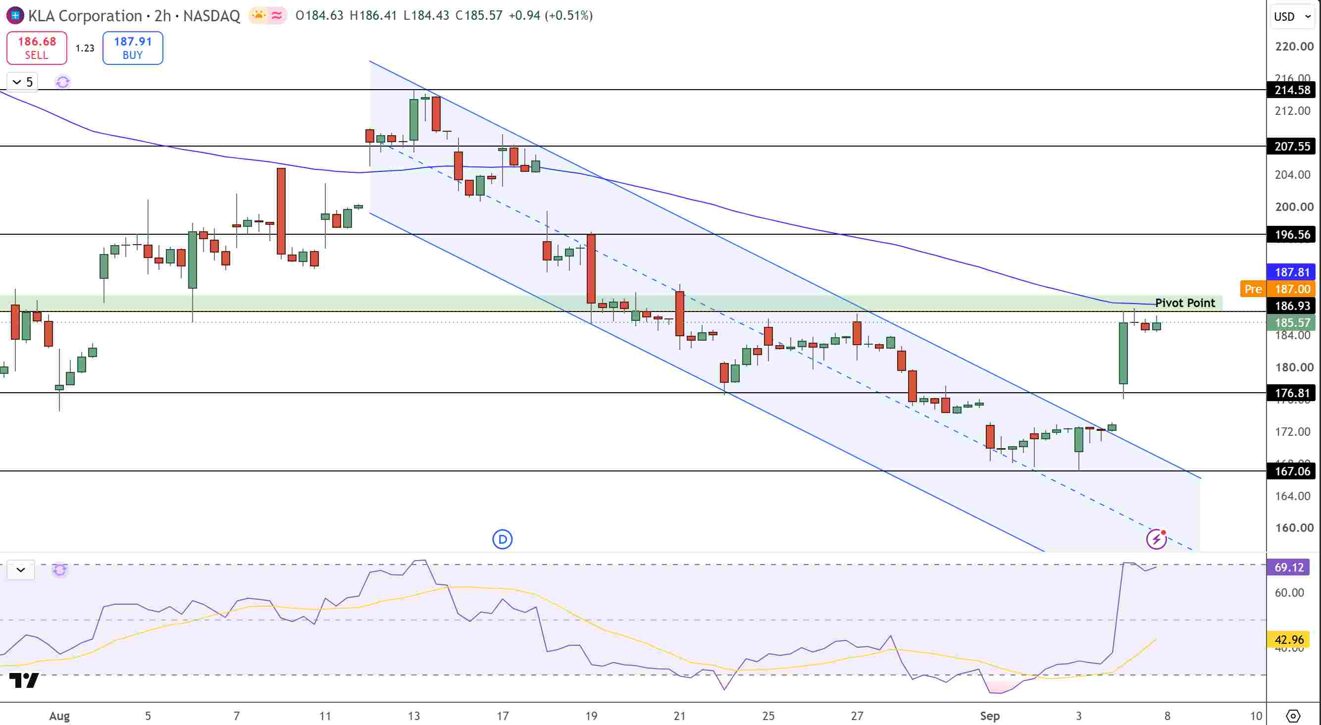KLA Stock Price Chart - Source: Tradingview